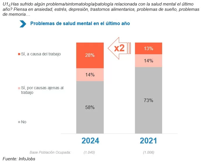 Los problemas de salud mental en el trabajo se duplican en tres años